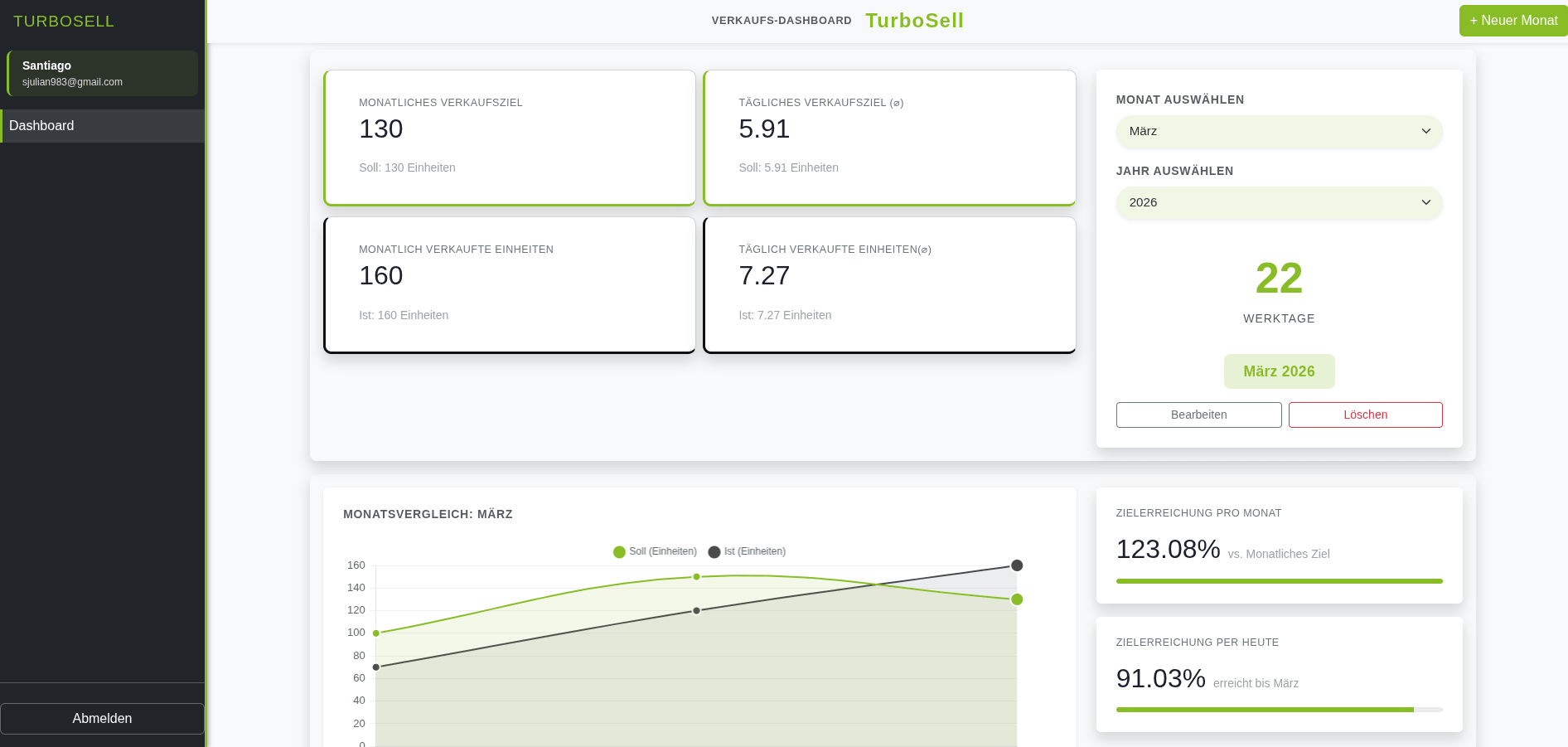 Sales Dashboard (TurboSell)